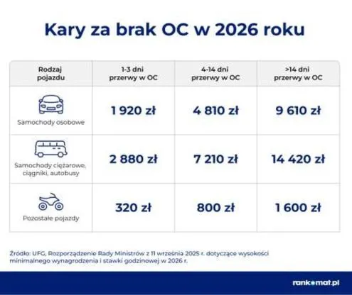 Ile zapłacisz za brak prawa jazdy w 2026 roku?
