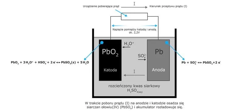 Jak skutecznie ładować akumulator kwasowo-ołowiowy? Praktyczne porady