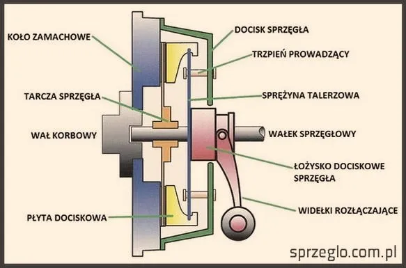 Kiedy spalone sprzęgło w samochodzie daje o sobie znać? Objawy, na które warto zwrócić uwagę