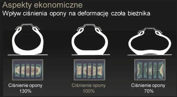 Ciśnienie w oponach