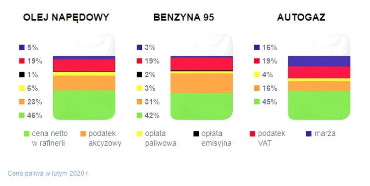Dolewanie benzyny do ropy
