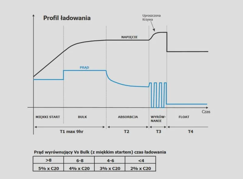 Ładownia akumulatorów wkrętarki