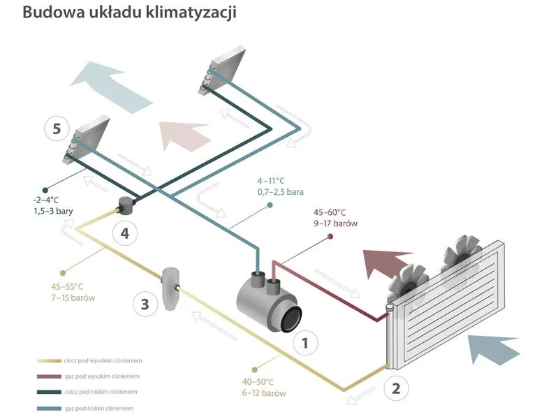 Objawy zaniedbanej klimatyzacji