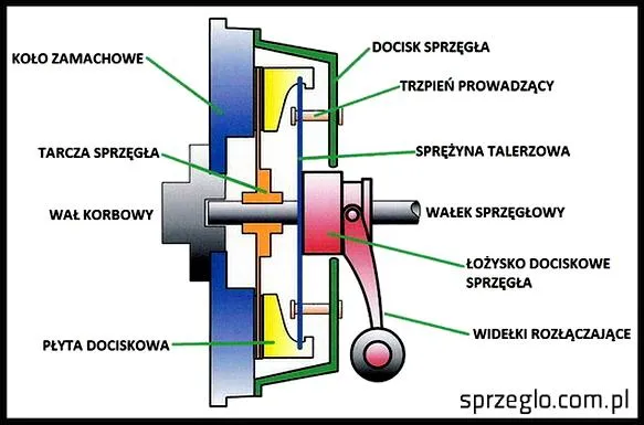 Objawy zużytego sprzęgła