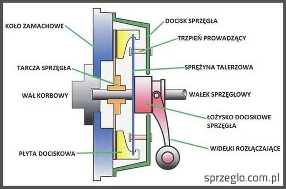 Sprzęgło samochodowe
