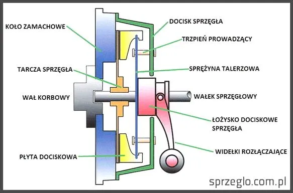 Sprzęgło w samochodzie