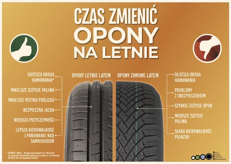 Wymiana kół